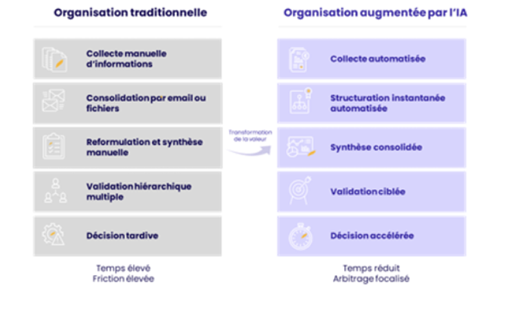 Alt text : Schéma comparatif transformation organisationnelle avec IA en entreprise