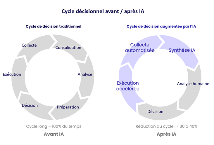 Cycle décisionnel avant et après intégration de l’intelligence artificielle en entreprise