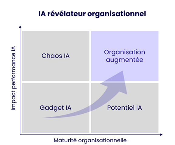 Matrice stratégique illustrant l’alignement entre maturité organisationnelle et maturité d’usage de l’IA en entreprise